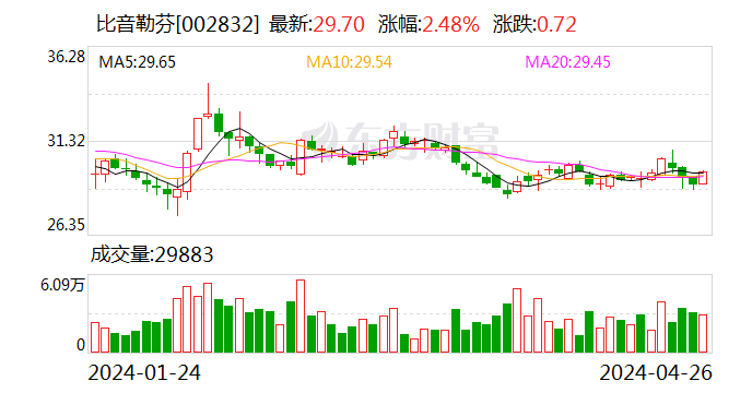 比音勒芬2023年销售费用同比增长26.55%