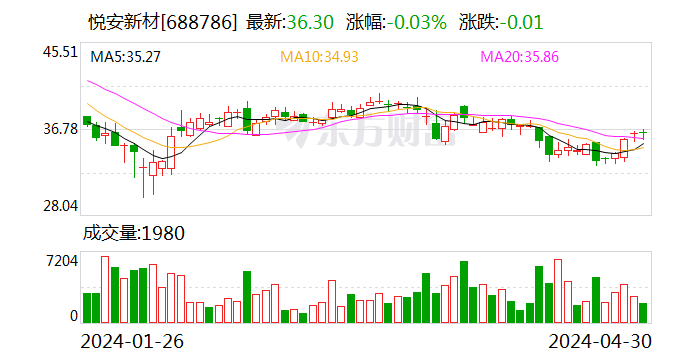 悦安新材：股东拟减持不超过3%公司股份