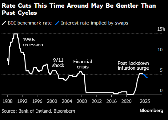 英国央行迈向罕见的慢速降息周期